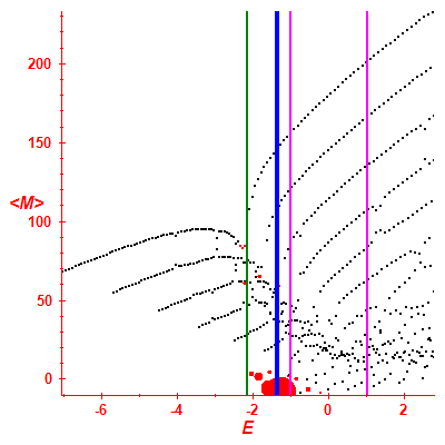 Peres lattice <M>